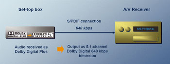《圖二 將機上盒或光碟播放機的Dolby Digital Plus串流轉換為640kbps的Dolby Digital位元串流便可藉由S/PDIF與目前的A/V接收器連接。Dolby Digital Plus並可與目前全球超過360萬使用S/PDIF介面的Dolby Digital A/V接收器相容。》
