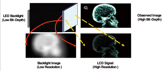 《图4-8 LED背光HDR应用》