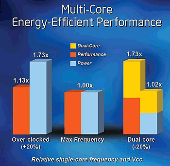 《圖一  以圖示說明為何多核心有最佳瓦效能。以相同製程技術，單核心CPU若超頻20％，實際效能約提升13％，功耗卻暴增73％（圖左）；若將單核心CPU降頻20％，效能僅下滑到86％，功耗可減少約一半；將兩顆降頻20％的CPU疊成雙核心，功耗跟單CPU幾乎相同下，搭配最佳化雙線緒軟體，效能可提升87％左右。（資料來源：Intel IDF技術文獻）》