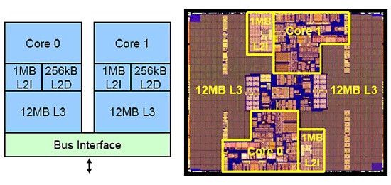 《圖六  Intel Dual-core Itanium 9050（Montecito）處理器結構與矽晶電路圖》