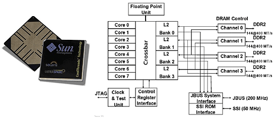 《圖一    昇陽發表的SUN SPARC T1-CoolThread處理器，輕鬆達成8x4=32顆核心目標》
