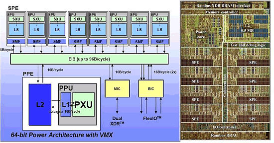 《圖四  STI CELL處理器方塊圖與矽晶電路》