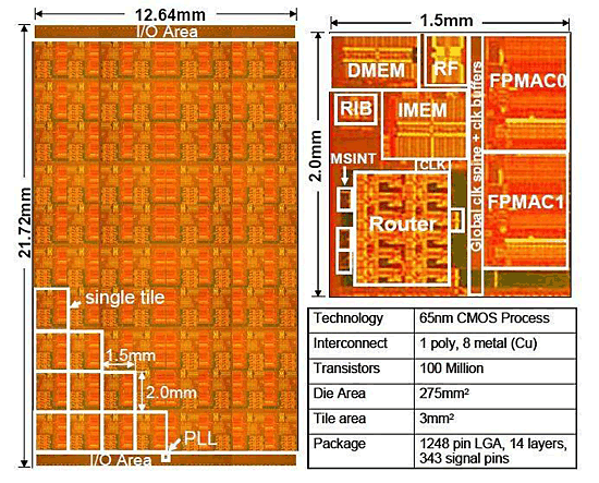 《圖九   Intel於ISSCC'07展示其80核心處理晶片（資料來源：Intel，ISSCC 07）》