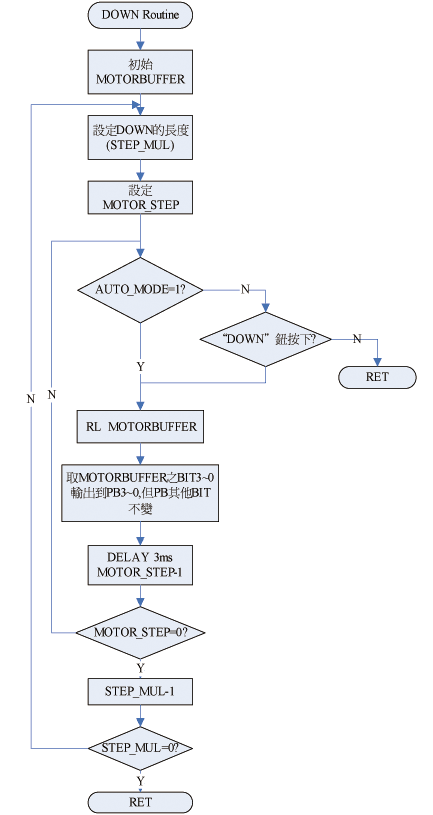《图十一 PCB下放子程序流程图》