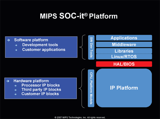 《圖三　MIPS的SoC-it開發平台》