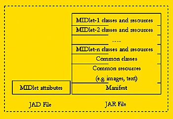 《圖二  MIDP應用程式的構成元素》