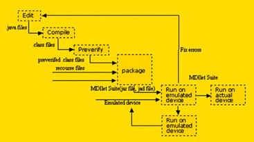 《圖一  MIDP應用程式開發的流程》
