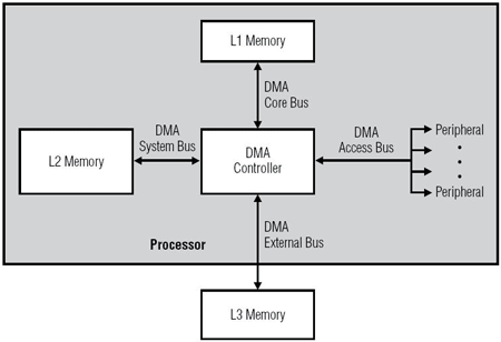 《图一 系统与内部存储器DMA架构》