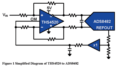 《圖一　簡化後的THS4520與ADS8482連接圖》