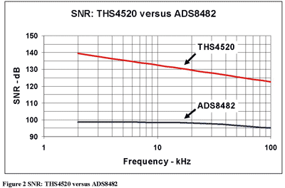 《圖二　THS4520與ADS8482的SNR比較結果》