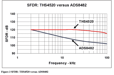《圖三　THS4520與ADS8482的SFDR比較結果》