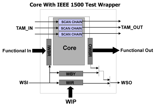 《图一 IEEE 1500测试封套之架构图》