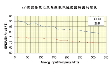 《圖一a　ADC14C105類比/數位轉換器，以105MSPS取樣率作業時的訊號雜訊比及無雜散訊號動態範圍的變化》