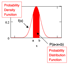 《圖三　機率密度函數與機率分佈函數》