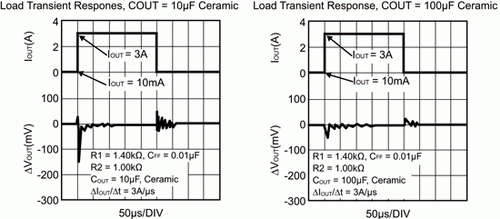 《圖三　採用10μF和100μF陶瓷電容時的LP38853低輸入LDO在負載瞬時回應》