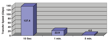《圖三　在電腦與儲存裝置之間移動20GB資料所需的速度（假設頻寬效率50％，所需時間分別為10秒鐘、1分鐘和5分鐘）。》