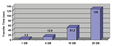 《圖四　各種影像資料大小所需的傳輸時間（假設頻寬效率50％）》