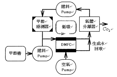 《图一 主动式DMFC系统结构》