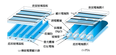 《图四 传统电浆显示器与PTA的结构比较示意图》