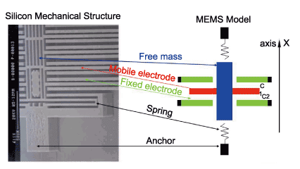 《圖二　線性加速度計MEMS結構示意圖 》