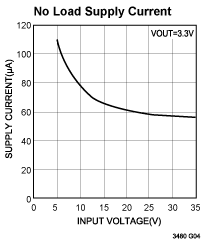 《圖四　LT3480無負載靜態電流vs.輸入電壓》