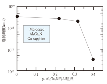 《圖十二　Mg doped AlGaN的Al組成與電洞濃度關係》