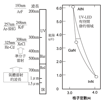 《图二 氮化物半导体的结晶格子定数与能隙，以及各紫外气体雷射的波长关系》