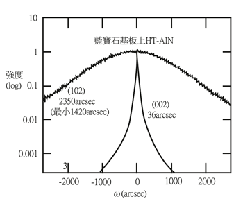 《图五 蓝宝石/AIN模板的X线绕射（002）与（102）ω扫描同步曲线特性》