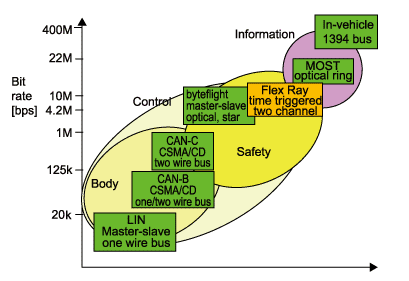 《图二 如图所示，byteflight与FlexRay较适合安全性操控的传输，CAN、LIN则适合车体性操控的传输，而MOST、IDB-1394等则适合车用影音媒体信息的传输。 》