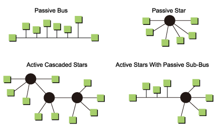 《图四 FlexRay的特点之一是灵活弹性的连接拓朴，图中为4种FlexRay允许的连接拓朴：被动式总线型、被动星型、主动串接星型、以及主动星型为主并以被动总线型为辅的混合型。 》