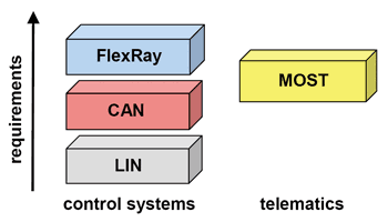 《图五 低速LIN、中速CAN以及高速FlexRay都属于车用的控制传输接口，MOST则属于车用的资通讯（Telematics）媒体信息传输接口。 》