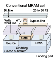 《图一 传统MRAM结构图，主要透过位线（Bit line；BL）、写入字符线（Write Word line；WWL）及披覆层（cladding layer）在MRAM中形成一个扇区以变换0与1的状态。（图片来源：Grandis）》
