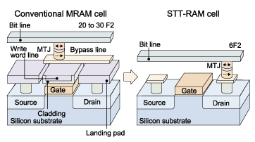 《图二 从MRAM到STT-RAM架构演变图，图中可比较STT-RAM架构明显精简许多。（图片来源：Grandis）》
