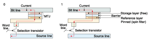 《图三 在STT-RAM架构的0与1数据写入方式，透过垂直电流可避免数据写入的错误。（图片来源：Grandis）》