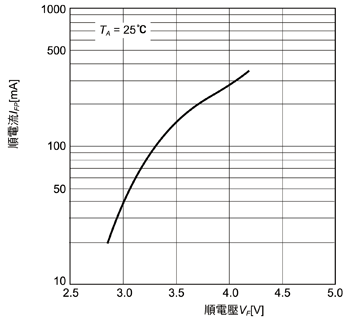 《图二 白光LED NJSW036A的顺电压／顺电流特性》