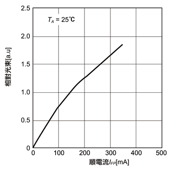 《圖三　白光LED NJSW036A的順電流與相對光束特性》