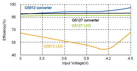《圖十一　20mA LED電流下輸入電壓對效率曲線》