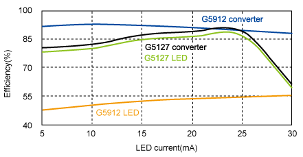 《圖十二　3.7v輸入電壓下LED電流對效率曲線》