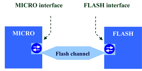 《图十 FLASH内存模型》