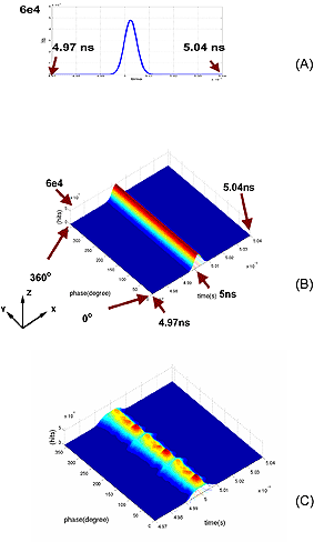 《圖三　（A）無SSN影響的PLL抖動直方圖，（B）無SSN影響的三維抖動直方圖，（C）受SSN影響的三維抖動直方圖[1]。》