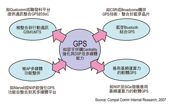 《图二 GPS技术未来相关发展的四大趋向 》