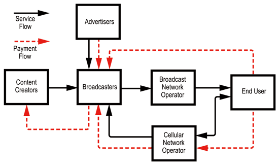《圖一　數位廣播業者主導的商業模式圖 》