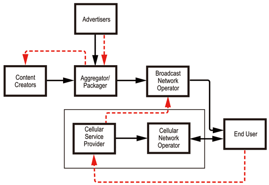 《圖二　行動電信業者主導的商業模式圖 》