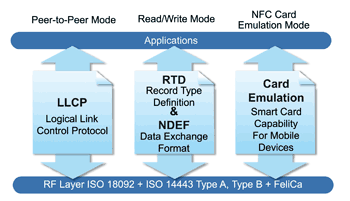 《圖四　NFC Forum所規劃之主要三種規格化應用模式示意圖 》