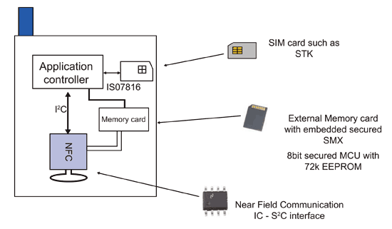 《圖八　SWP規格整合NFC晶片與SIM卡示意圖》