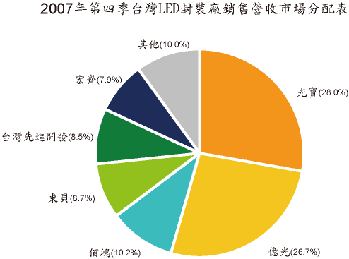 《图一 2007年第四季台湾LED封装厂销售营收市场分配表》