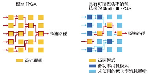 《图九 标准的FPGA架构与具有编程功率科技的Stratix III FPGA架构的比较》