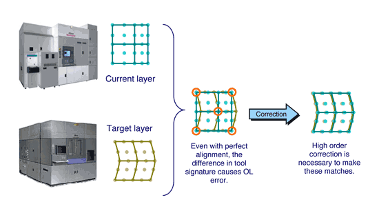 《圖一　不同的掃描式曝光機在區域失真中具有不同特徵，即使在一個區域的四個角均已完美對準，高階差異仍可能成為疊對誤差的根源。》