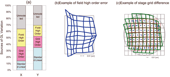 《圖二　(a)混搭中的疊對誤差根源。　(b)一個區域失真的高階誤差範例。　(c) 機台柵格差異的範例。》