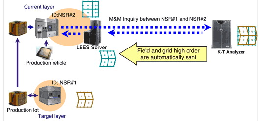 《圖四　此圖為生產時的程序。當生產批次到達目前的掃描式曝光機時，曝光機將要求混搭資訊。KT-Analyzer伺服器將把區域失真與機台格柵的特徵資訊傳回至NSR。》